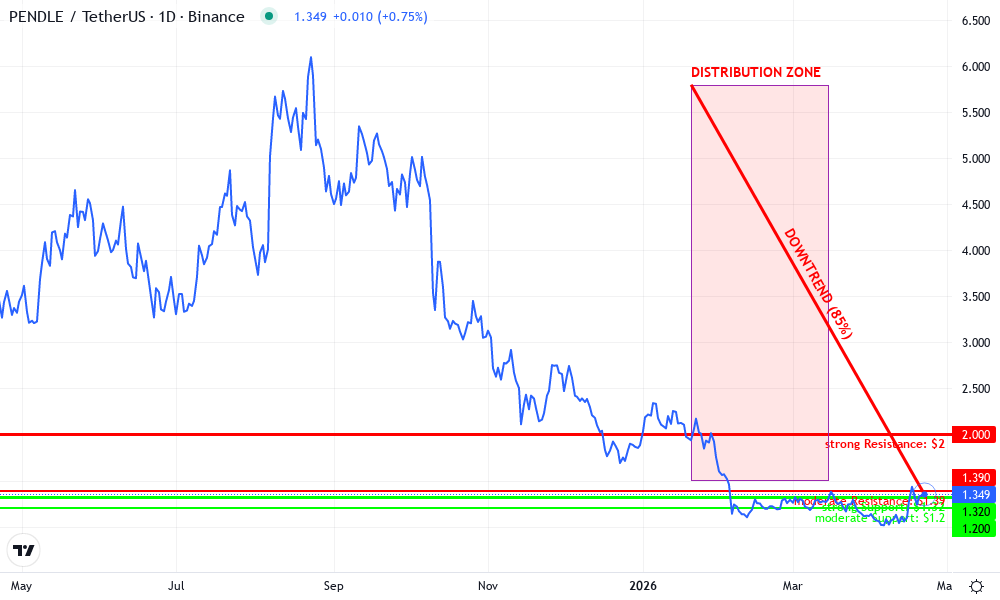 Pendle Technical Chart by Johnathan Reilly