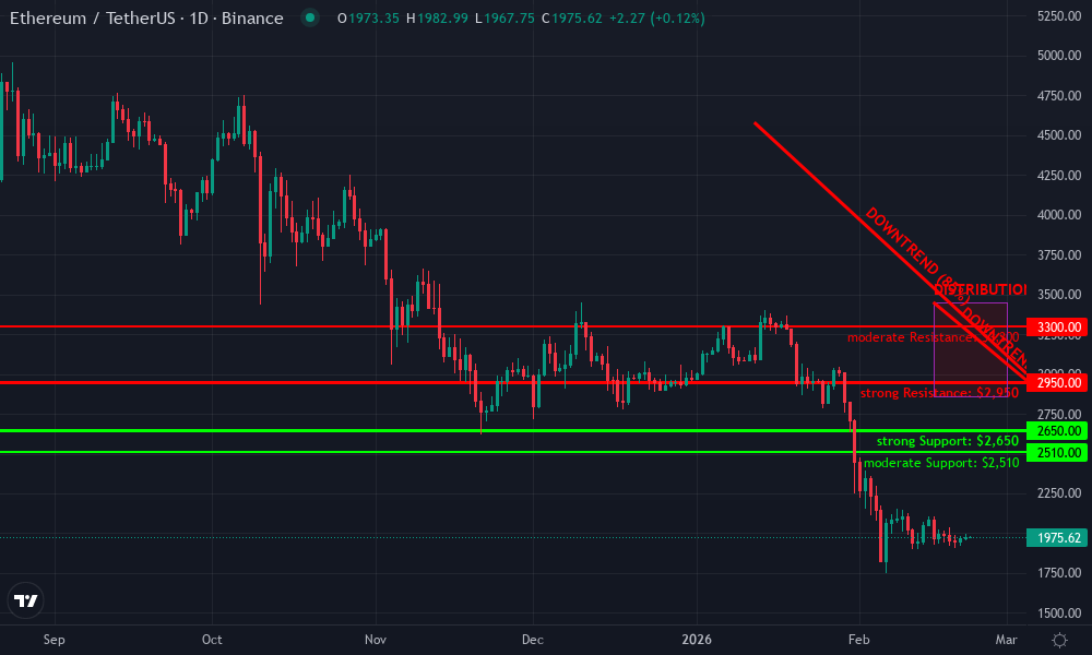 Ethereum Technical Chart by Market Analyst