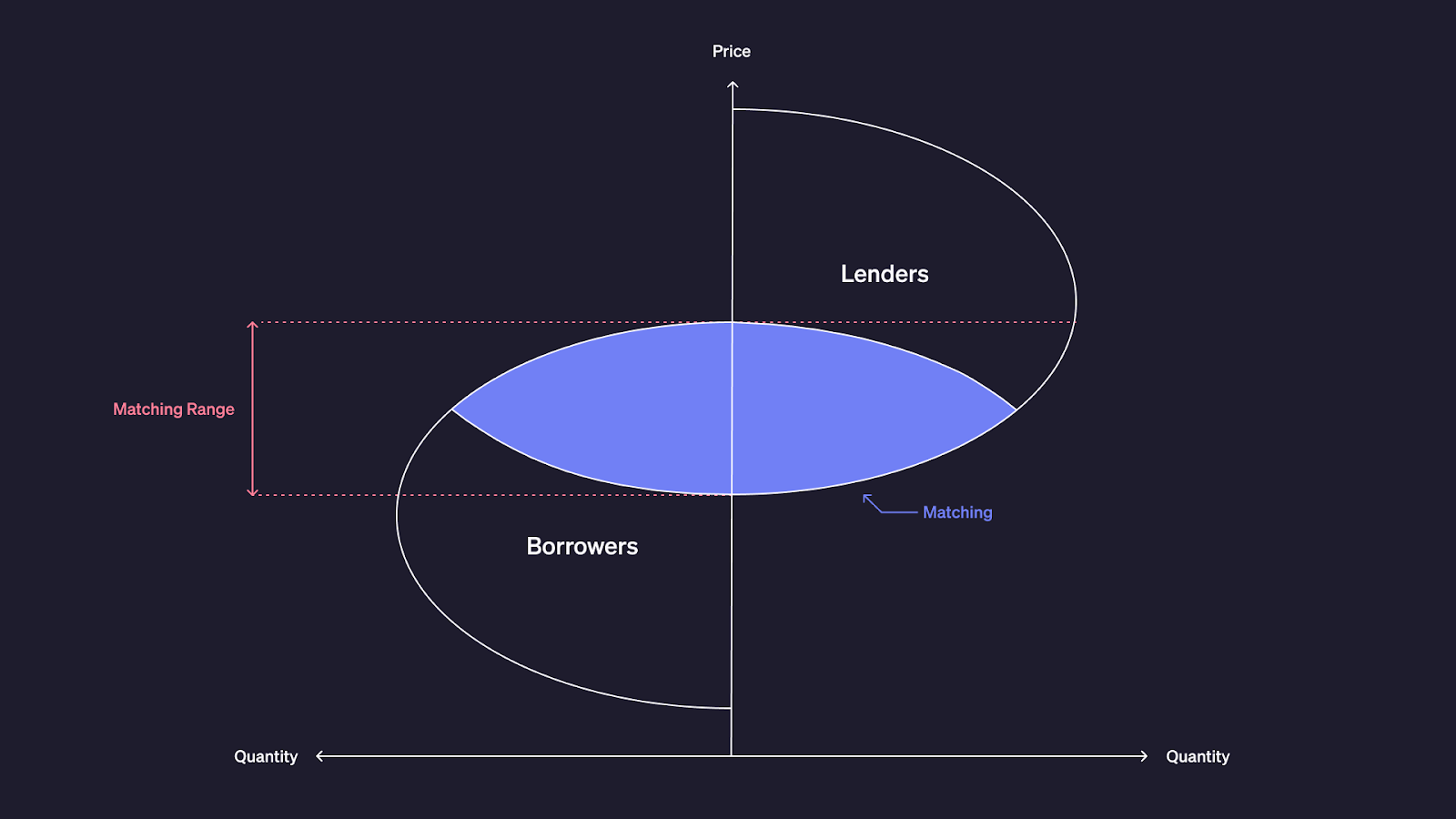 DeFi liquidity pool exit capital gains diagram