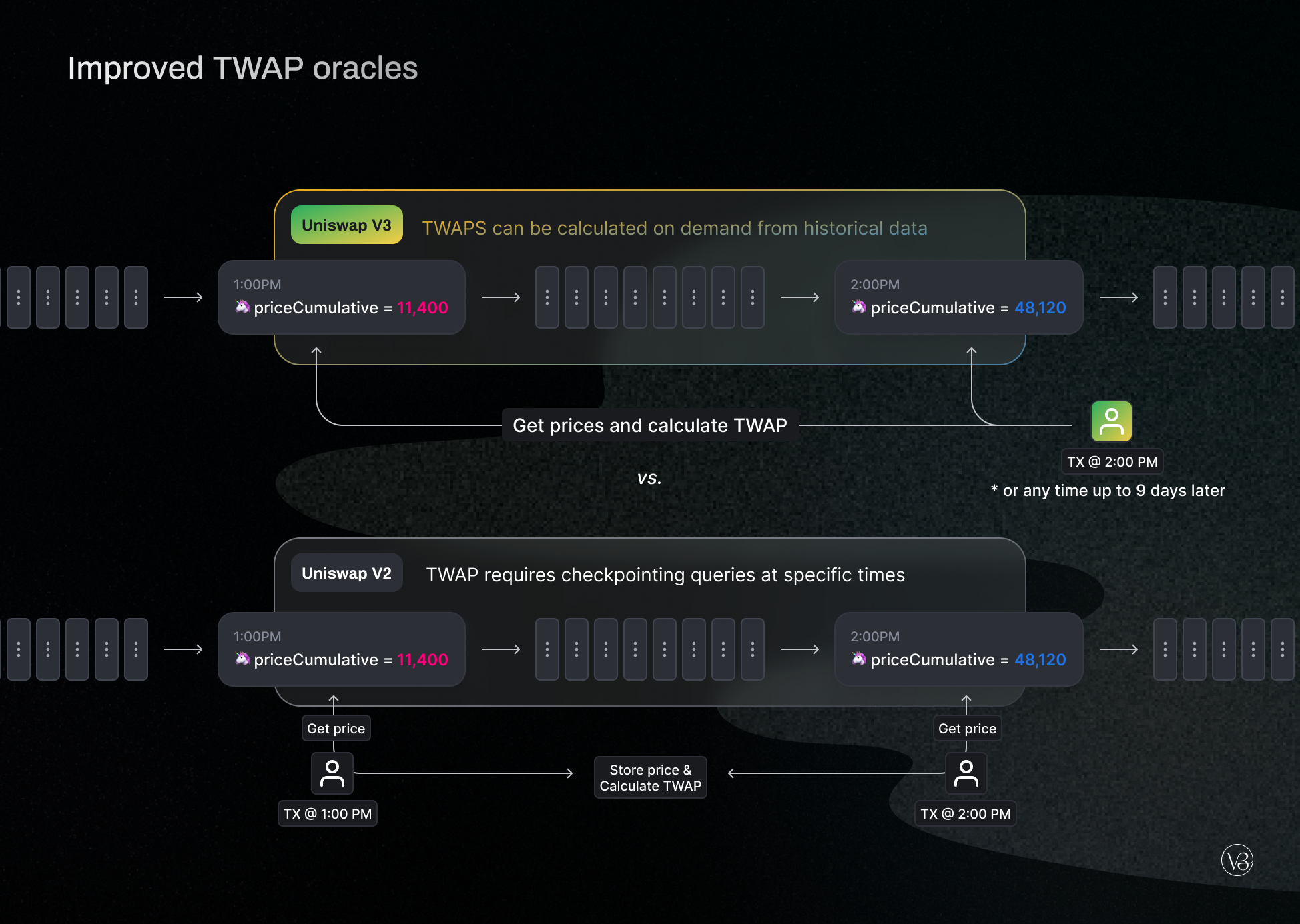 Uniswap V3 transaction import interface